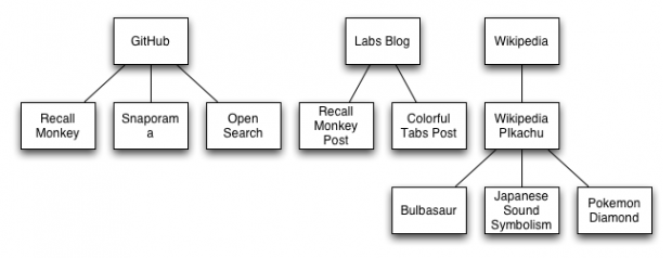 Tab Focus: Tabs werden in einer Baumstruktur organisiert.