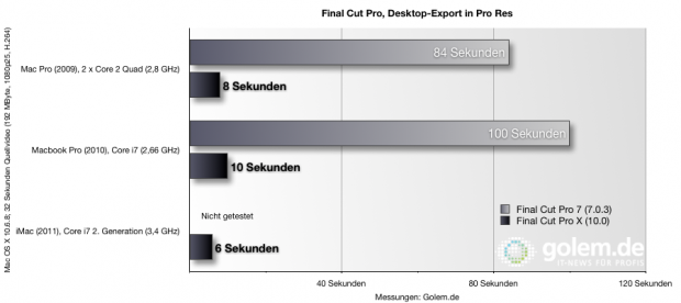 Benchmark: Exportieren auf Desktop in Pro Res