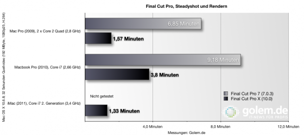 Benchmark: Steadyshot und Rendern