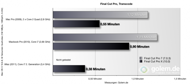 Benchmark: Transcodieren in Pro Res