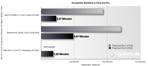 Benchmark: kompletter Workflow