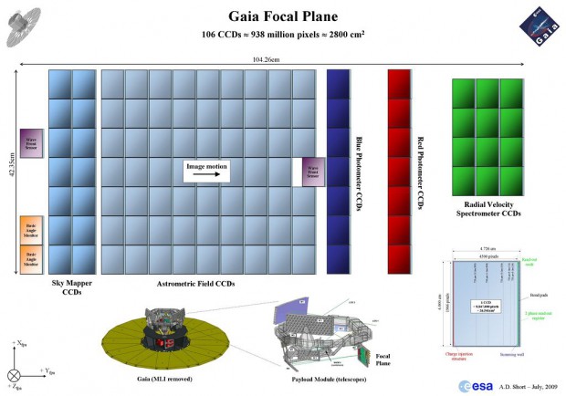 Anordnung der 106 CCD-Sensoren im Schema... (Bild: Esa)