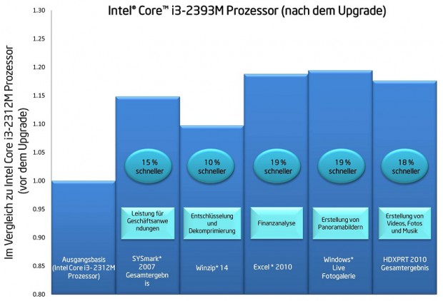 Bis zu 19 Prozent schneller (Bild: Intel)
