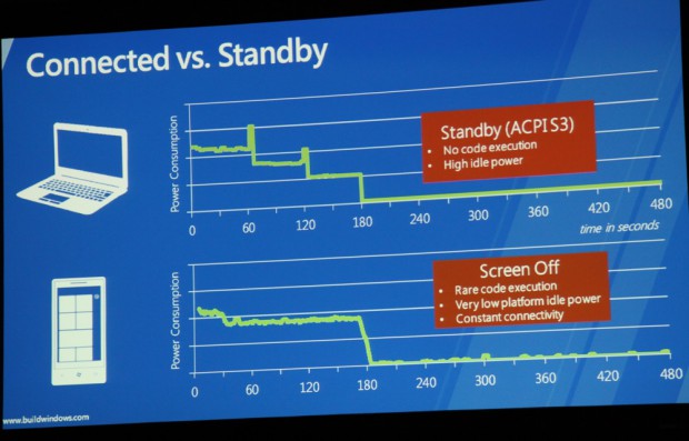 Microsoft erläutert Connected Standby auf der Build Windows.