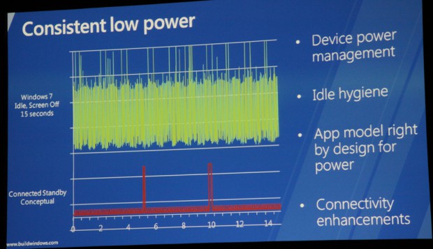 Microsoft erläutert Connected Standby auf der Build Windows.