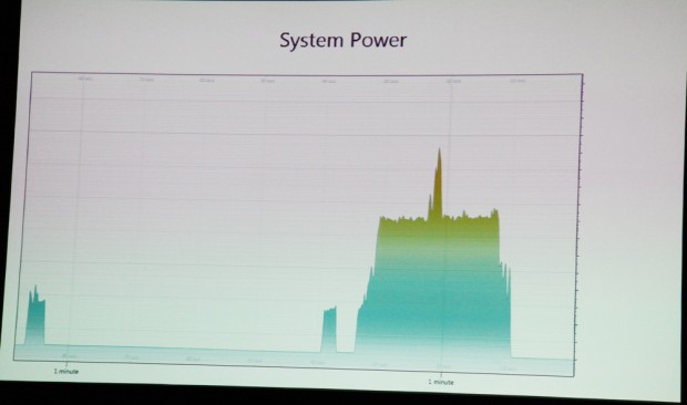 Geringe Leistungsaufnahe mit kurzen Spitzen und hohe Leistungsufnahme im normalen  Betrieb.