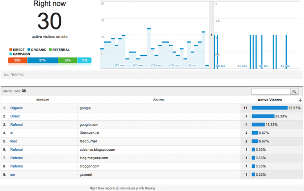 Google Analytics - Realtime-Bericht