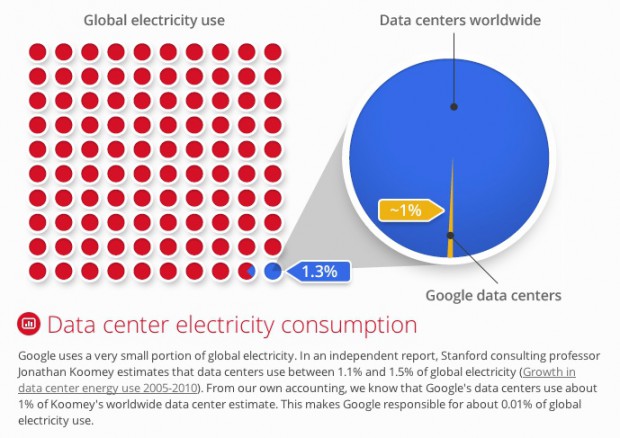 Strombedarf von Google in Relation zu anderen Rechenzentren (Bild: Google)