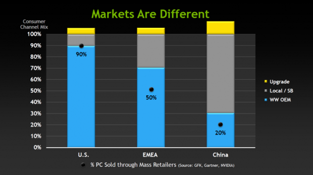 In Europa sind große PC-Hersteller weniger wichtig.