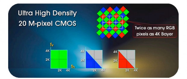 Aufbau des CMOS-Sensors in der Sony F65 Cinealta 4K mit einem Überhang grüner Pixel (Bild: Sony)