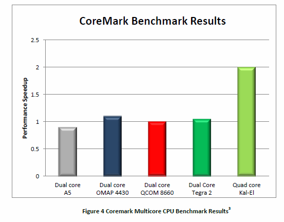 Quad-Core schlägt Dual-Core. (Bild: Nvidia)