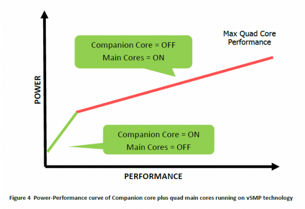 Der Companion ist sparsamer als die Hauptkerne. (Bild: Nvidia)