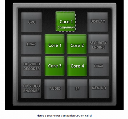 Funktionseinheiten von Tegra 3 (Bild: Nvidia)