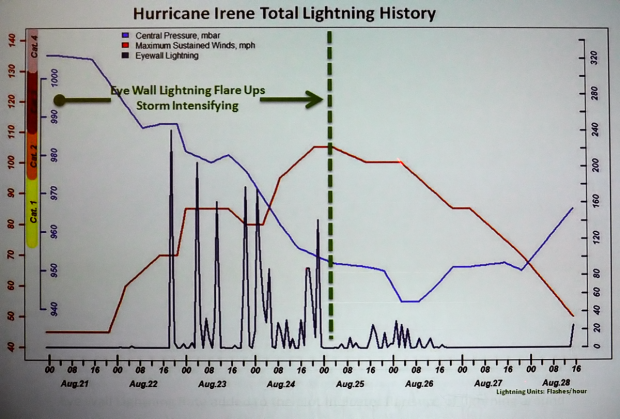 Hurrikan Irene analysiert - die Zahl der Blitze. (Bild: Nico Ernst/Golem.de)