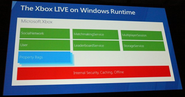 Präsentation von Xbox Live für Windows 8 (Bild: Jens Ihlenfeld)