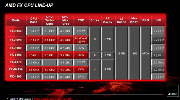 Benchmarks Mit Spielen Amd Fx Cpu Im Test Fast Acht Kerne Und Auch Fast Schneller Golem De