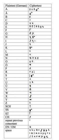 Der Chiffriercode (Bild: Universität Uppsala)