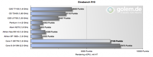 Im Cinebench kommt die CPU des Ultrabooks (i7-2677M) sogar recht nah an Normalspannungs-CPUs (i5-2410M).