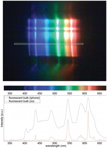 Spektroskopie des sichtbaren Lichts (Bild: UC Davis/Plosone.org/CC BY 2.5)