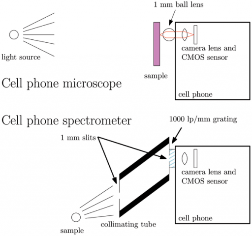 Schematischer Aufbau des Mikroskops und des Gitterspektroskops (Bild: UC Davis/Plosone.org/CC BY 2.5)