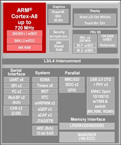Das Blockdiagramm des Sitara AM335x