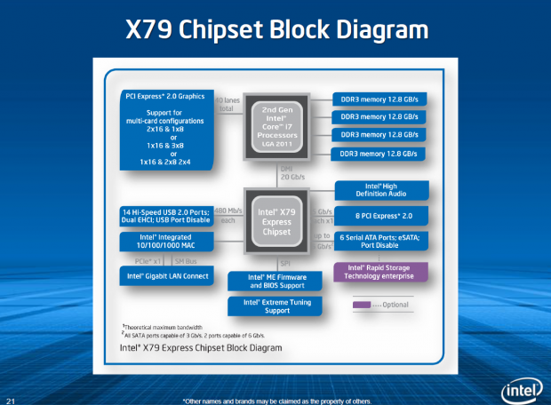 Der X79-Chipsatz, eine der PCIe-Lanes ist jedoch für Ethernet belegt