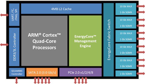 Calxedas Energycore-Architektur