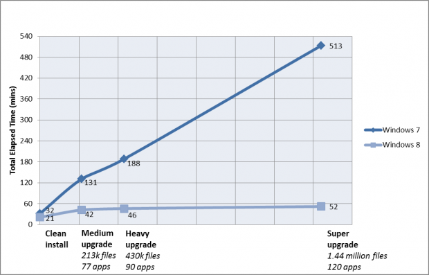 Schnellere Installation von Windows 8