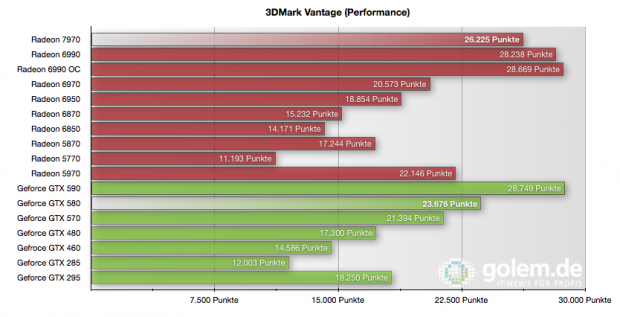 3DMark Vantage im Performance-Preset