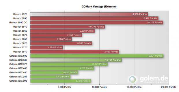 3DMark Vantage im Extreme-Preset