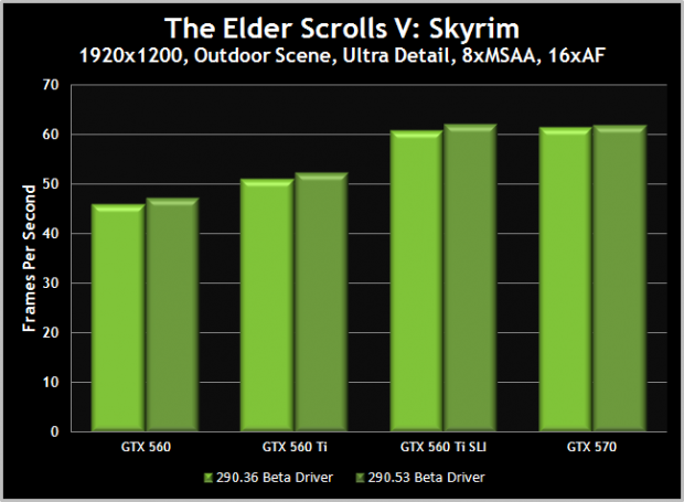 Bei den Außenarealen soll Skyrim von dem Nvidia-Treiber Geforce 290.53 Beta ebenfalls profitieren, wenn auch nur minimal. (Bild: Nvidia)