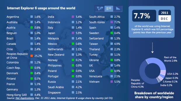 Verteilung vom Internet Explorer 6