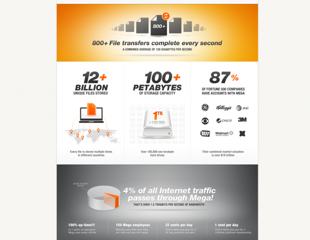 12 Milliarden Dateien hostete Megaupload nach eigener Darstellung.