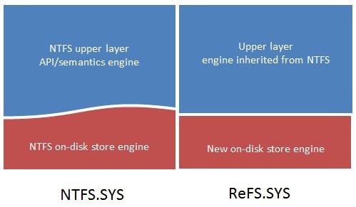Einheitliches API für NTFS und ReFS