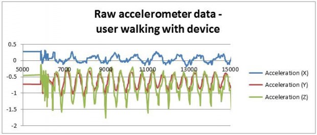Rohdaten des Beschleunigungssensors beim Laufen