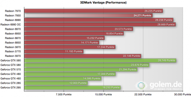 Profil 'Performance'