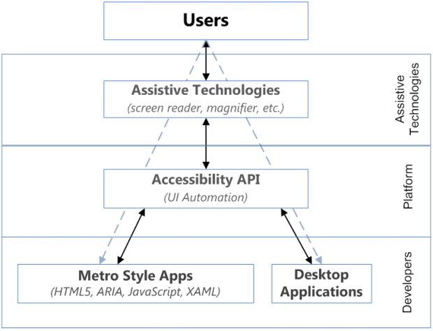 Windows 8 mit Accessibility-API