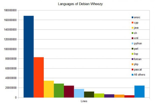 Die genutzten Programmiersprachen im Debian-Projekt nach Anzahl der Codezeilen 