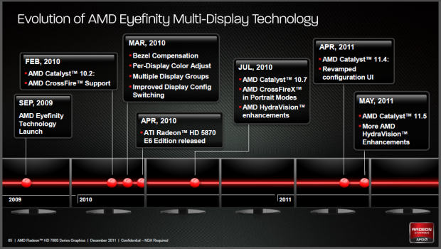 Bisherige Entwicklung von Eyefinity