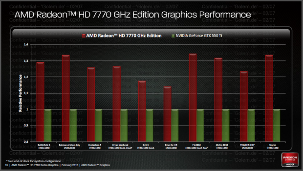 AMDs eigene Benchmarks