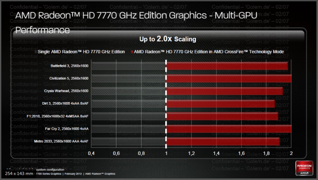 Bis zu doppelte Leistung mit Crossfire