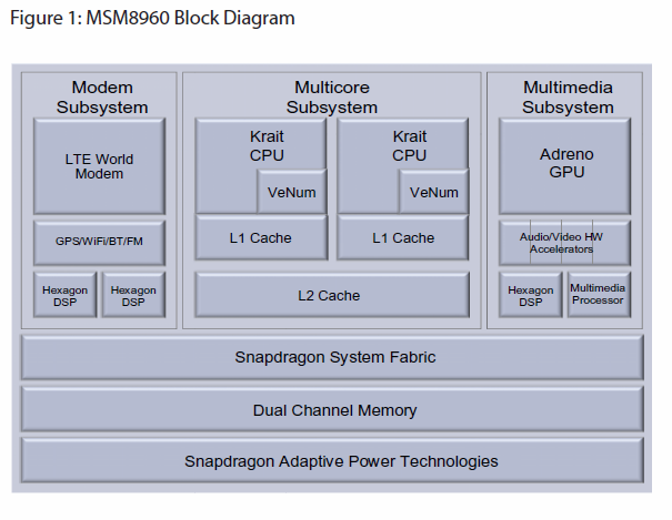 Blockdiagramm des MSM8960