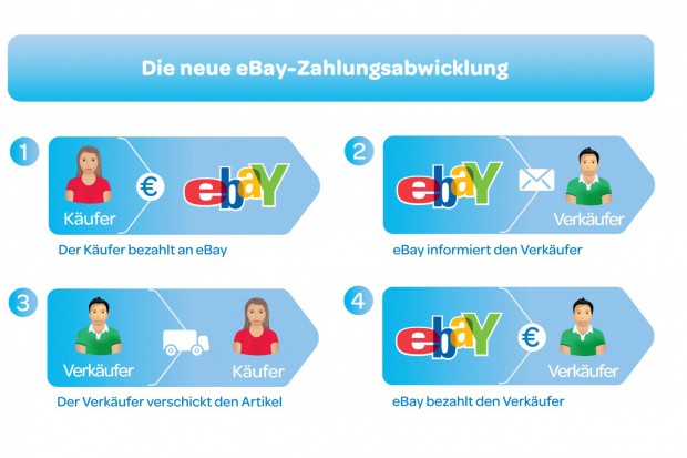 Neue Zahlungsabwicklung bei eBay