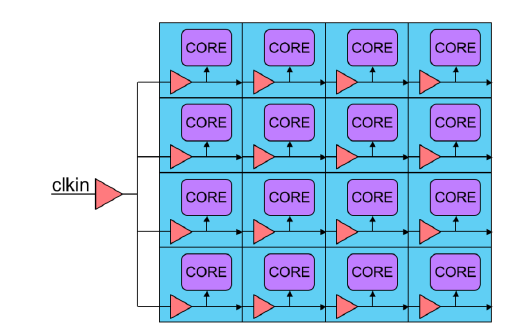 Der Clock-Tree (Bild: Adapteva)