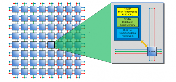 Mesh mit vielen kleinen Kernen (Bild: Adapteva)