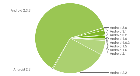 Chart zur Android-Verbreitung Ende Februar 2012