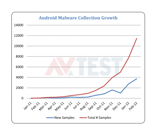 Die Zunahme von Android-Schadsoftware (Quelle: AV-Test GmbH)
