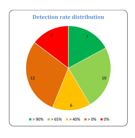 Menge der Virenscanner in den jeweiligen Testgruppen (Quelle: AV-Test GmbH)