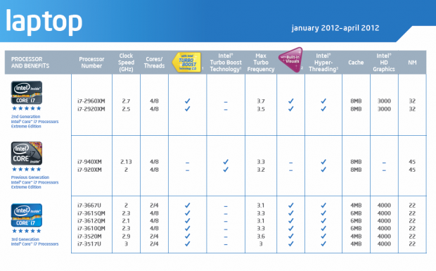 Der Core i7-3667U wird die schnellste Ultrabook-CPU.