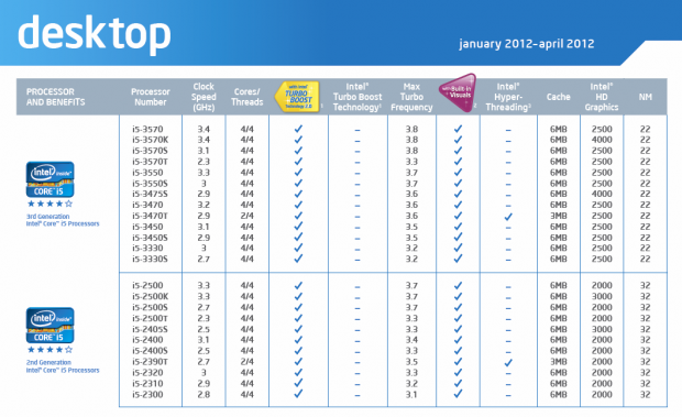 Die Oberklasse der Ivy Bridges für Desktops